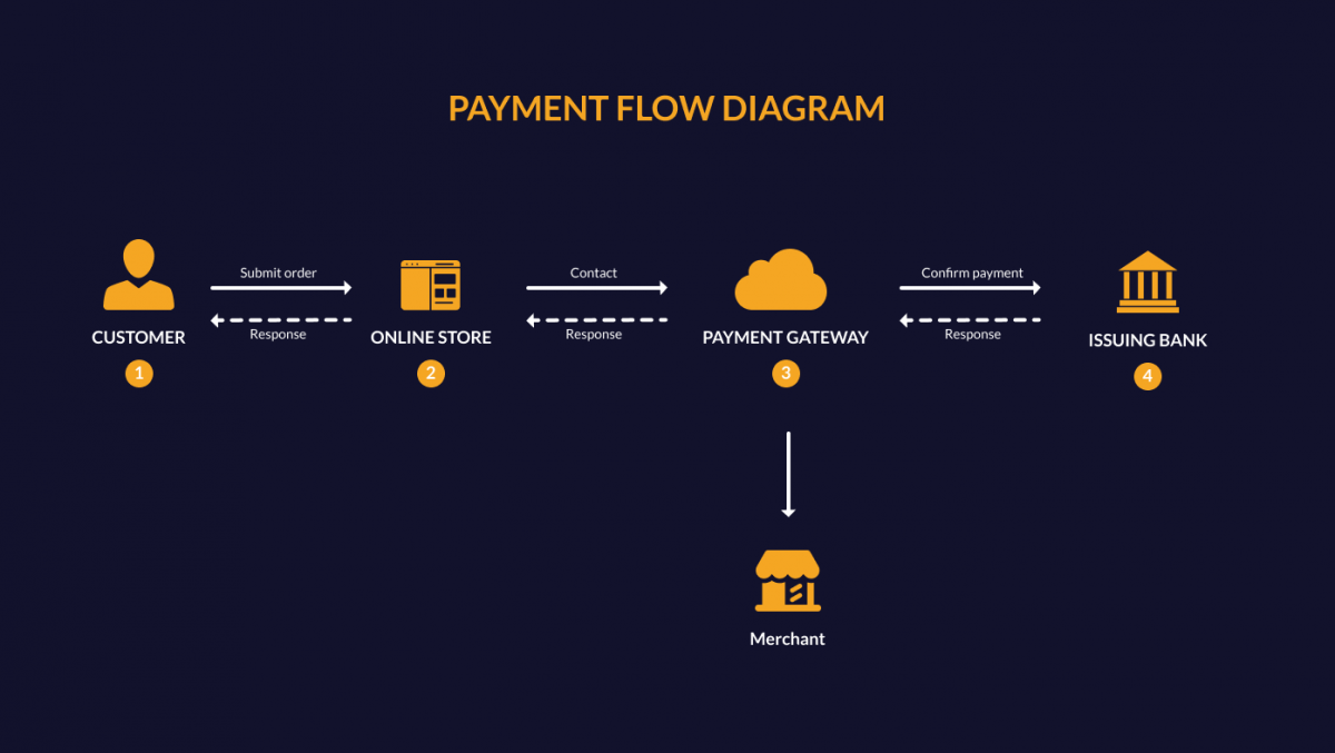 Payment Integration & E-commerce